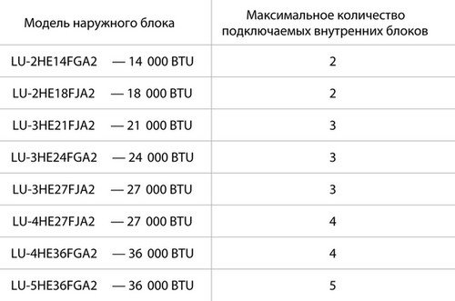 Наружный блок мультисплит-системы Lessar LU-3HE27FMA2 Наружный блок мультисплит-системы Lessar LU-3HE27FMA2 300